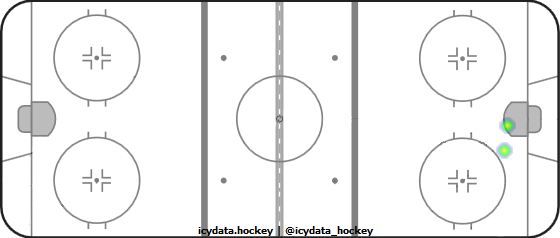 Goal Heat Map