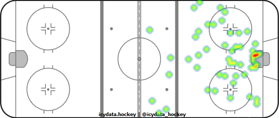 Shot Heat Map