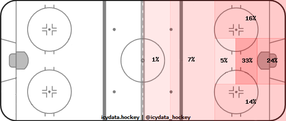 Shot Heat Map