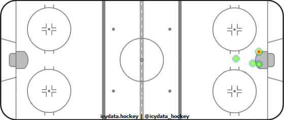 Goal Heat Map