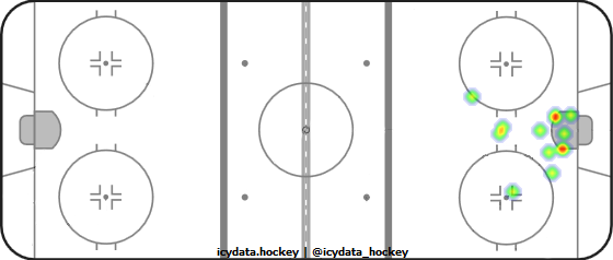 Goal Heat Map