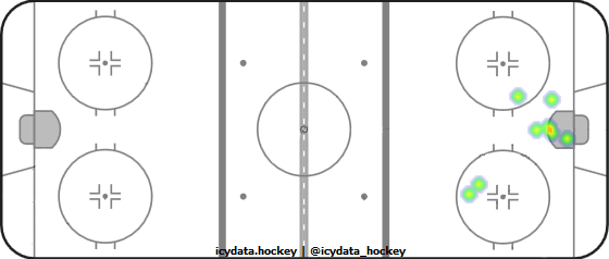 Goal Heat Map