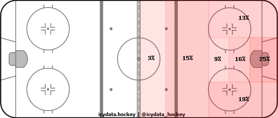 Shot Heat Map