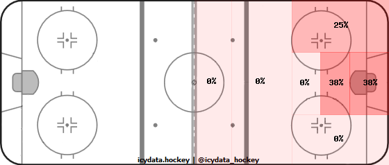 Goal Heat Map