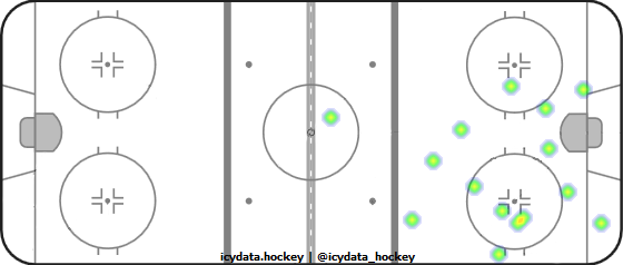 Shot Heat Map