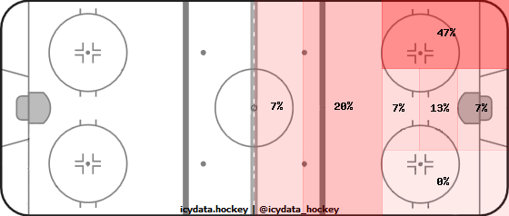 Shot Heat Map