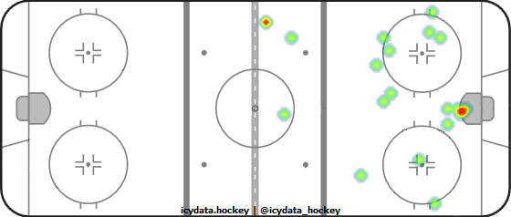 Shot Heat Map