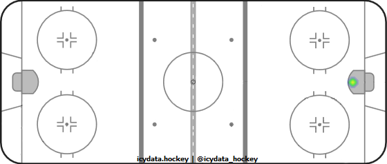 Goal Heat Map