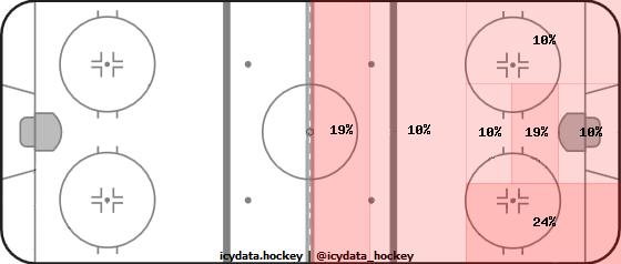 Shot Heat Map