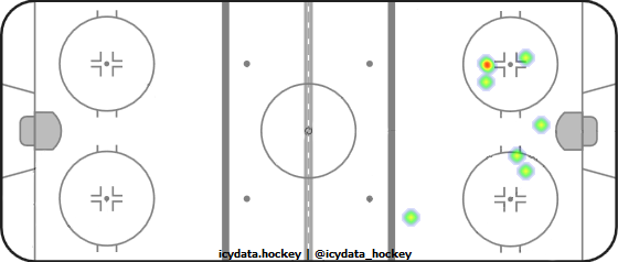 Shot Heat Map