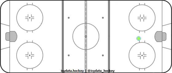 Shot Heat Map