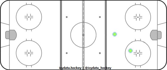 Shot Heat Map