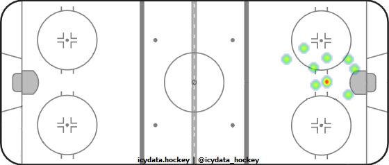 Shot Heat Map