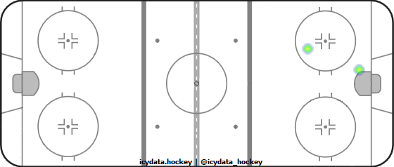 Goal Heat Map