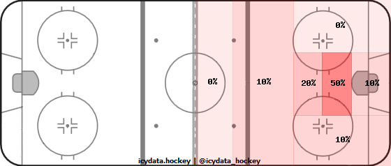 Shot Heat Map