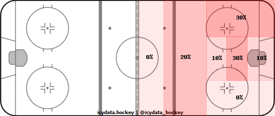 Goal Heat Map