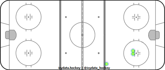 Goal Heat Map