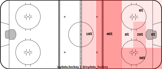 Shot Heat Map