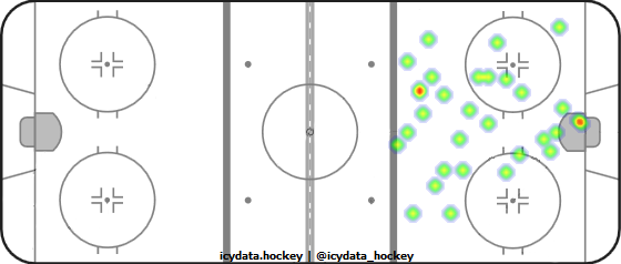 Goal Heat Map