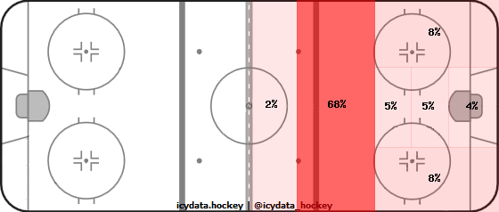 Shot Heat Map