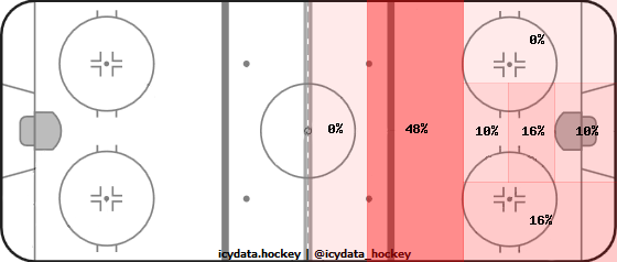 Goal Heat Map