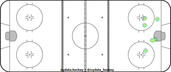 Goal Heat Map