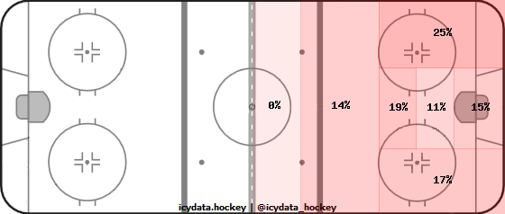 Shot Heat Map