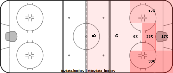 Goal Heat Map