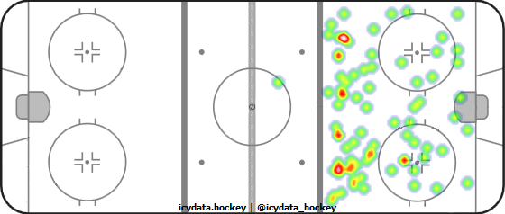 Shot Heat Map