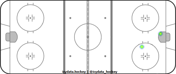 Goal Heat Map