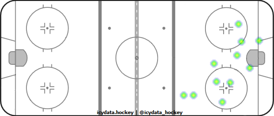 Shot Heat Map