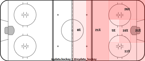 Goal Heat Map