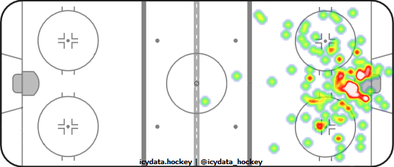 Shot Heat Map