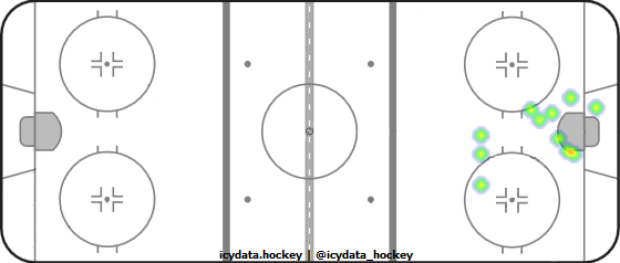 Goal Heat Map