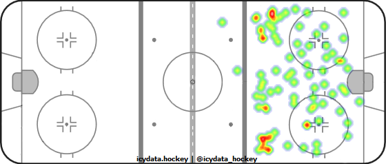 Shot Heat Map