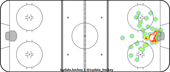 Goal Heat Map