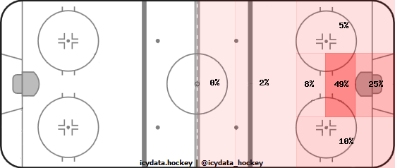 Goal Heat Map