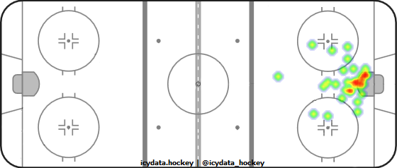 Goal Heat Map