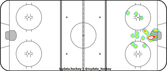 Goal Heat Map