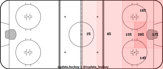 Shot Heat Map