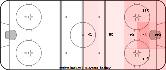 Goal Heat Map