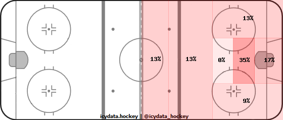 Shot Heat Map