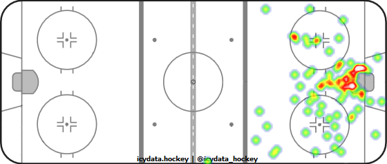 Shot Heat Map