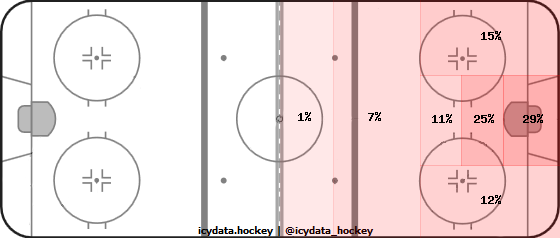 Shot Heat Map