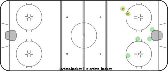 Shot Heat Map