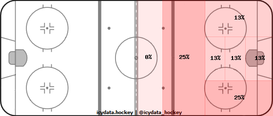 Shot Heat Map