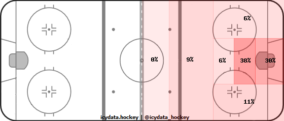 Goal Heat Map