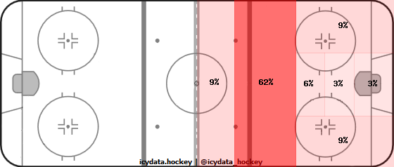 Shot Heat Map