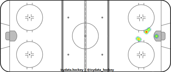 Shot Heat Map