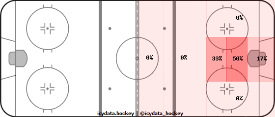 Shot Heat Map